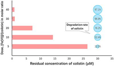 Ferrate (VI) Oxidation Is an Effective and Safe Way to Degrade Residual Colistin - a Last Resort Antibiotic - in Wastewater